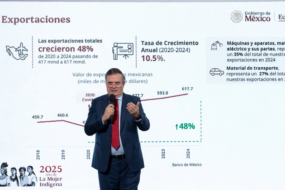 México sorprende al mundo con récord histórico de inversión extranjera en casi 41 mil millones de dólares durante 2025